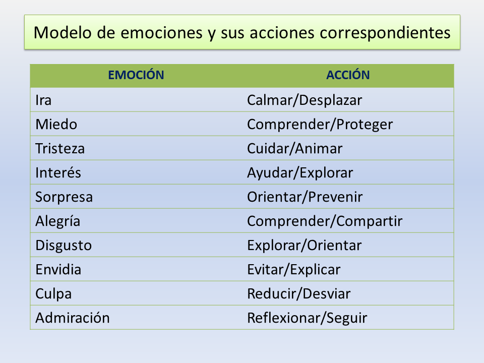 Emociones y acciones